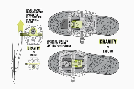 Pedały MAGPED GRAVITY 200NM (Enduro, Downhill), Magnetyczne z blokami, Siła magnesu 200Nm dla rowerzystów >75kg, Czarne, Waga 518g (NEW) - rove.pl