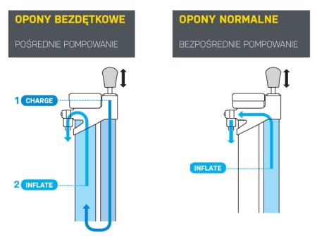 Topeak pompka  podłogowa joeblow booster (pompka z ładowanym zbiornikiem) - rove.pl