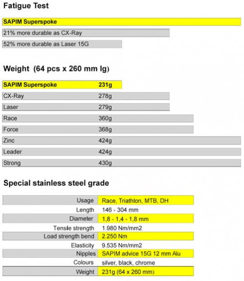 Szprychy Super Spoke 260 mm 1szt.